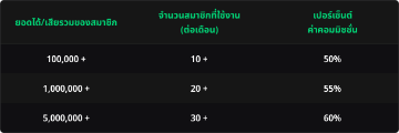ตารางค่าคอมมิชชั่น อ้างอิงจากตารางด้านล่าง